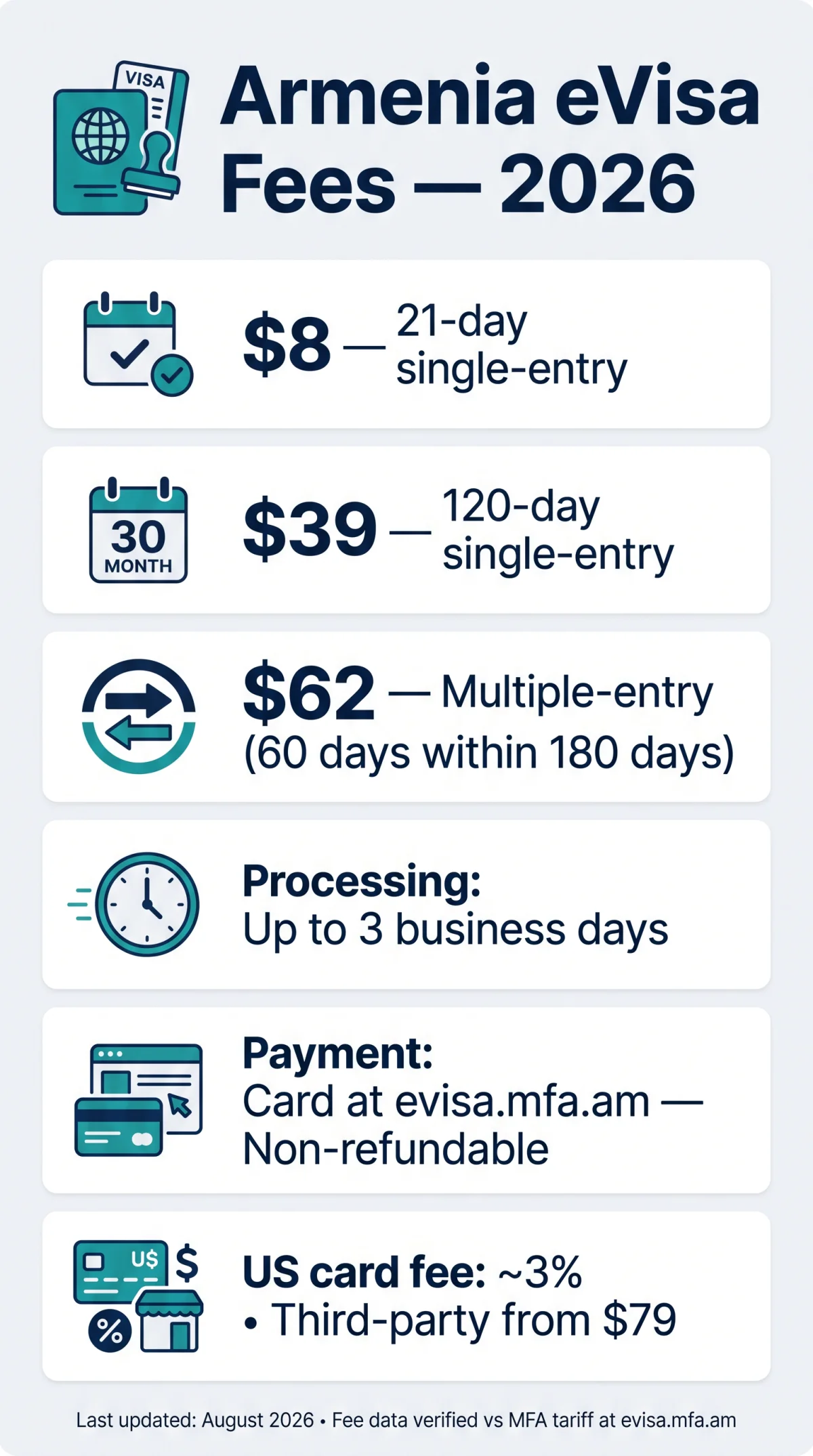 Infografika: Armenia eVisa Cost in 2026: Complete Fee Breakdown for Single and Multiple Entry