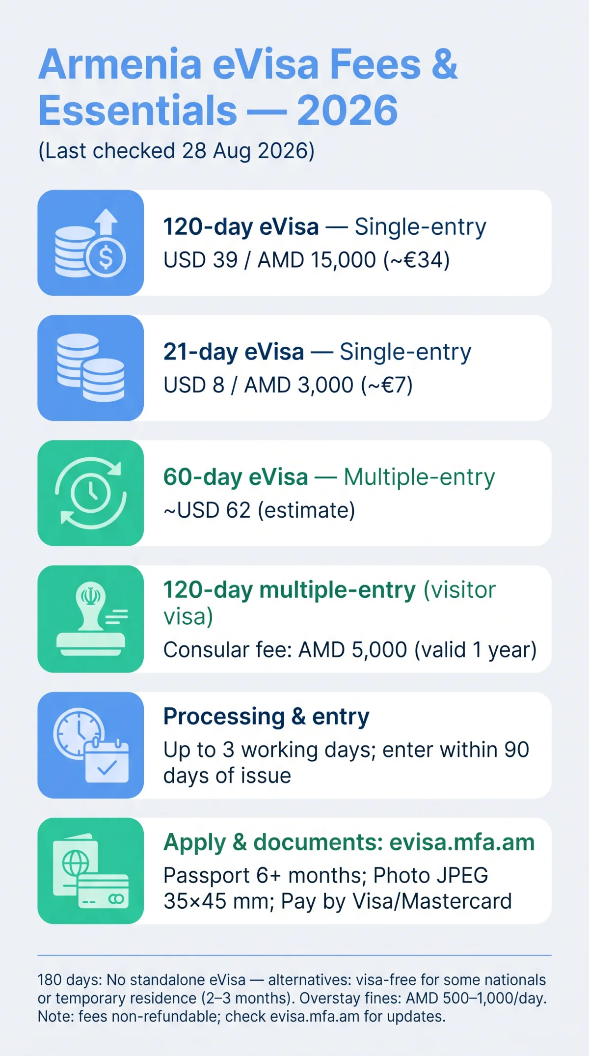 Infografika: Armenia eVisa Fee for 120 Days: Full Cost Breakdown for All Durations in 2026