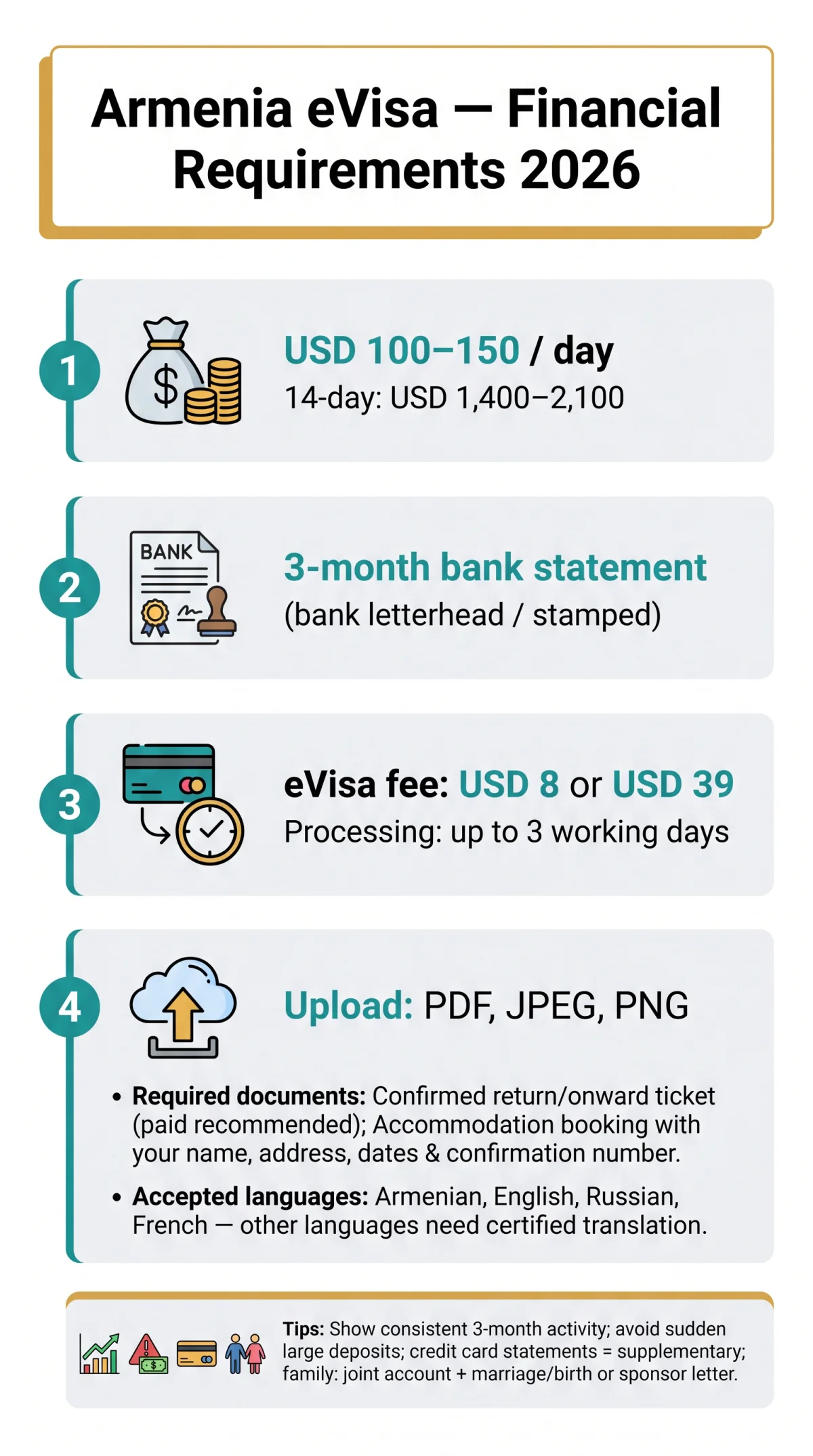 Infografika: Armenia eVisa Financial Requirements: Bank Statements, Return Tickets & Accommodation Proofs for 2026