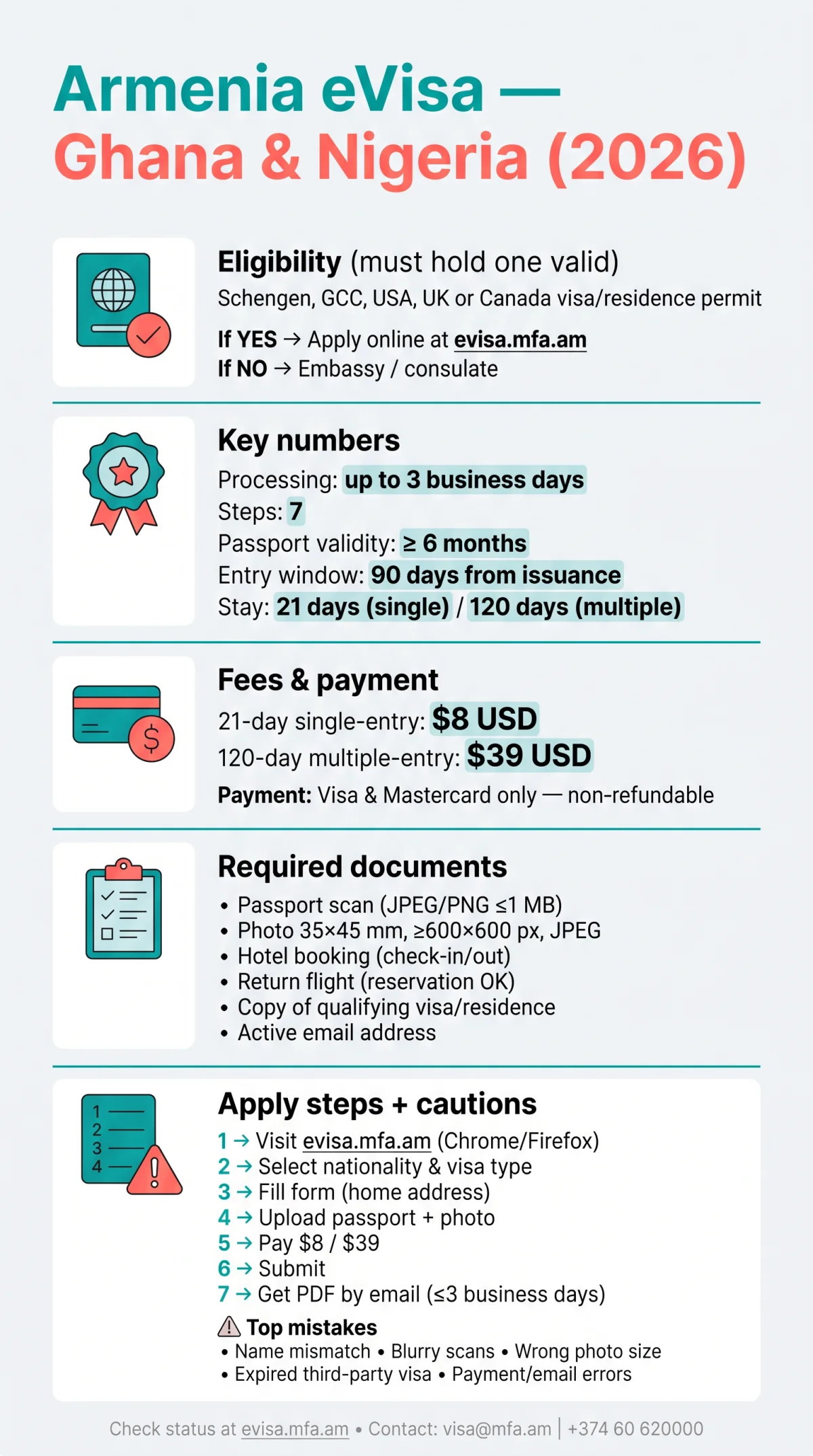 Infografika: Armenia eVisa for Ghanaian and Nigerian Citizens: Step-by-Step Guide (2026)