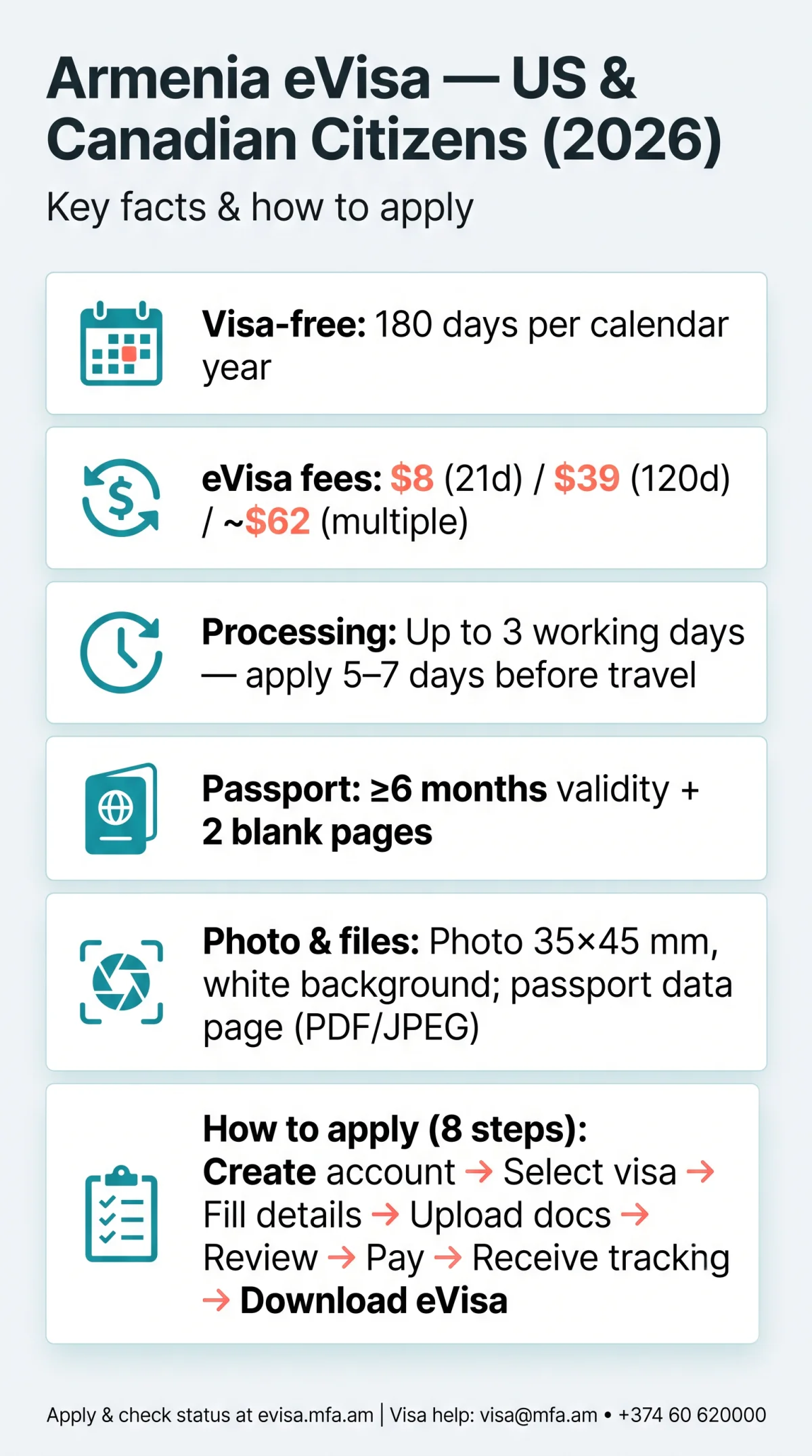 Infografika: Armenia eVisa for US Citizens in 2026: Eligibility and Application Guide