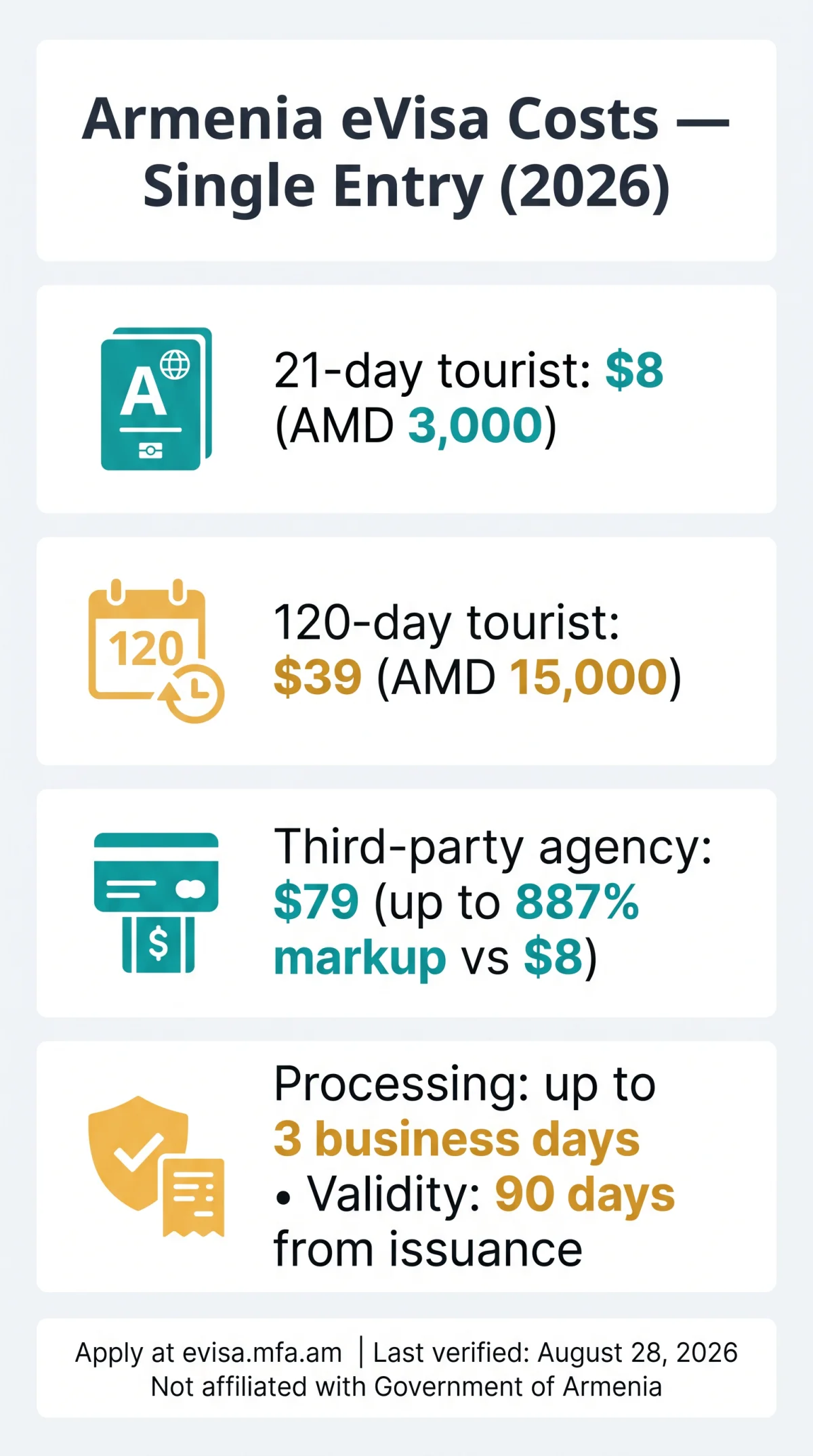 Infografika: Armenia eVisa Price for Single Entry in 2026 — Cost Guide for Families, Children & Students