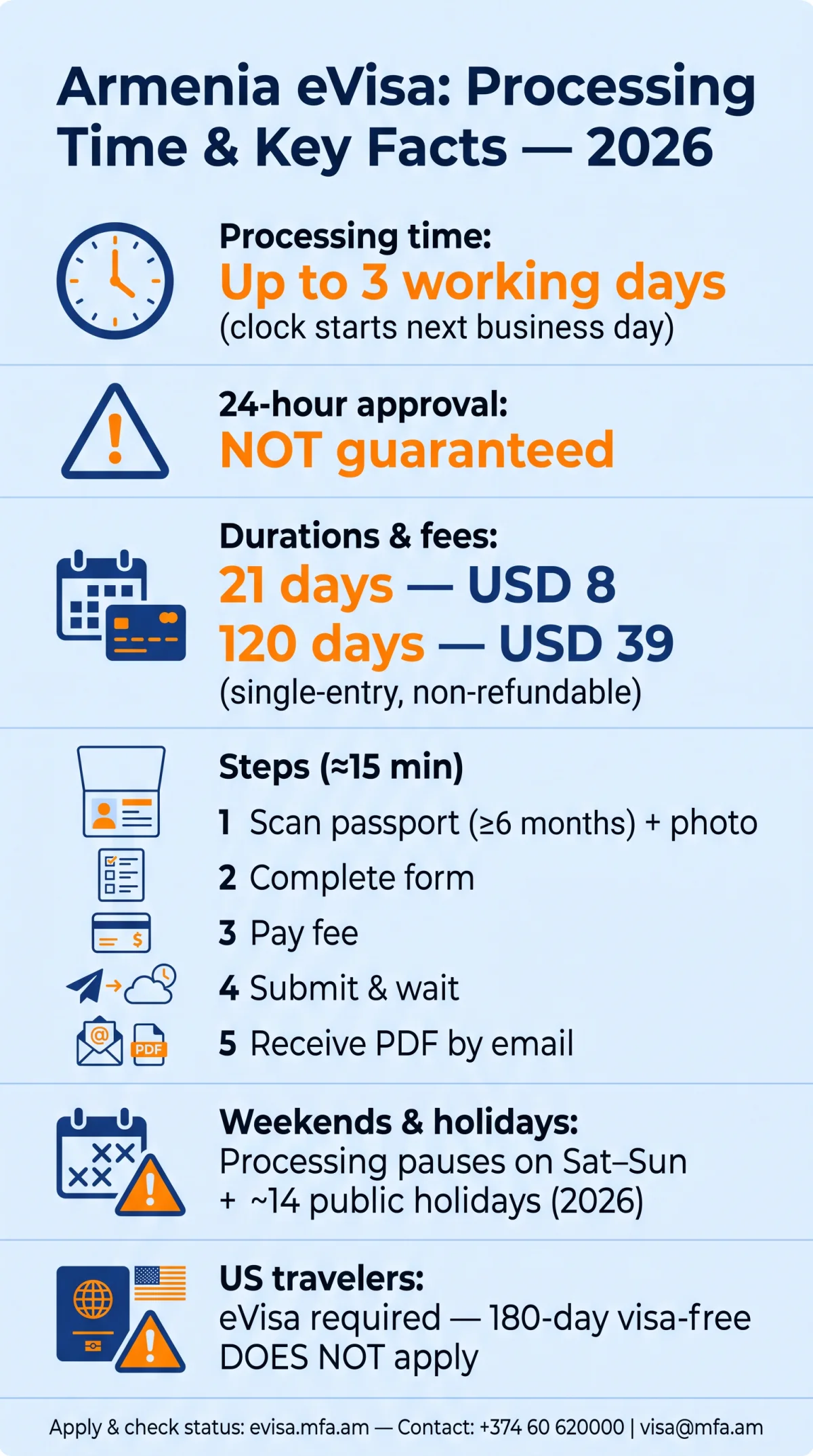Infografika: Armenia eVisa Processing Time 24 Hours: How Long Does It Really Take in 2026?
