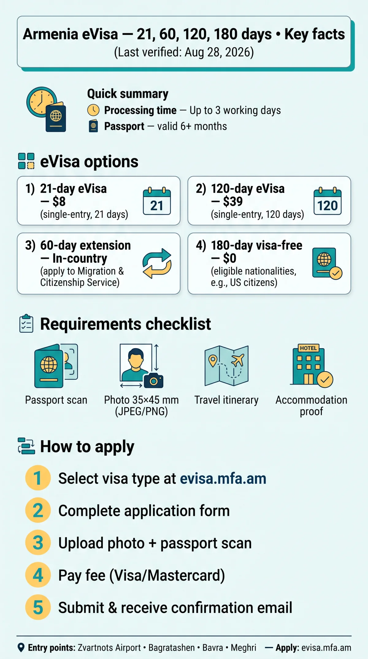 Infografika: Armenia eVisa Requirements for 21 Days: Complete 2026 Duration Comparison (21, 60, 120, 180 Days)