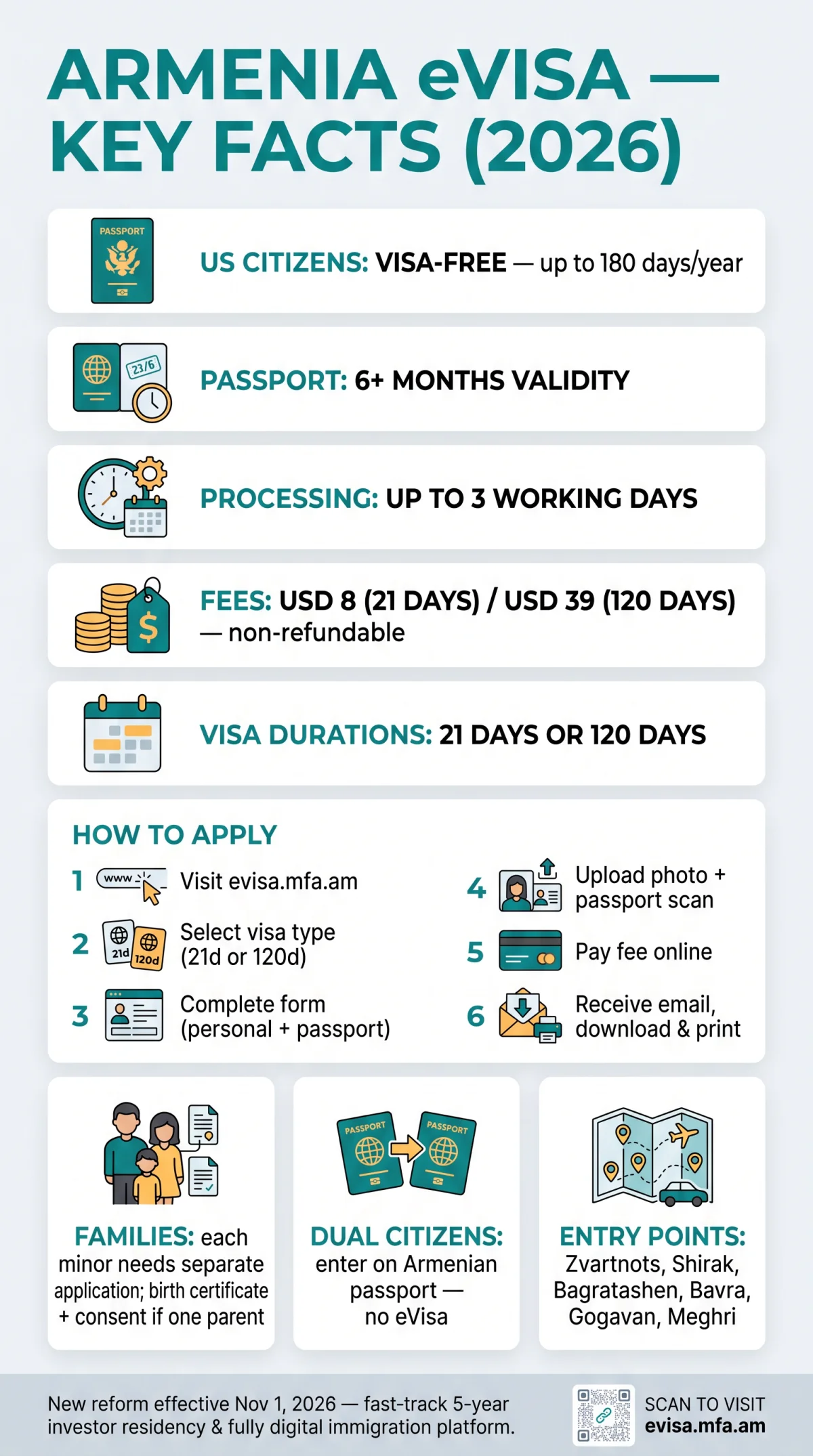 Infografika: Armenia eVisa Requirements for Tourism in 2026: A&nbsp;Guide for US Travelers