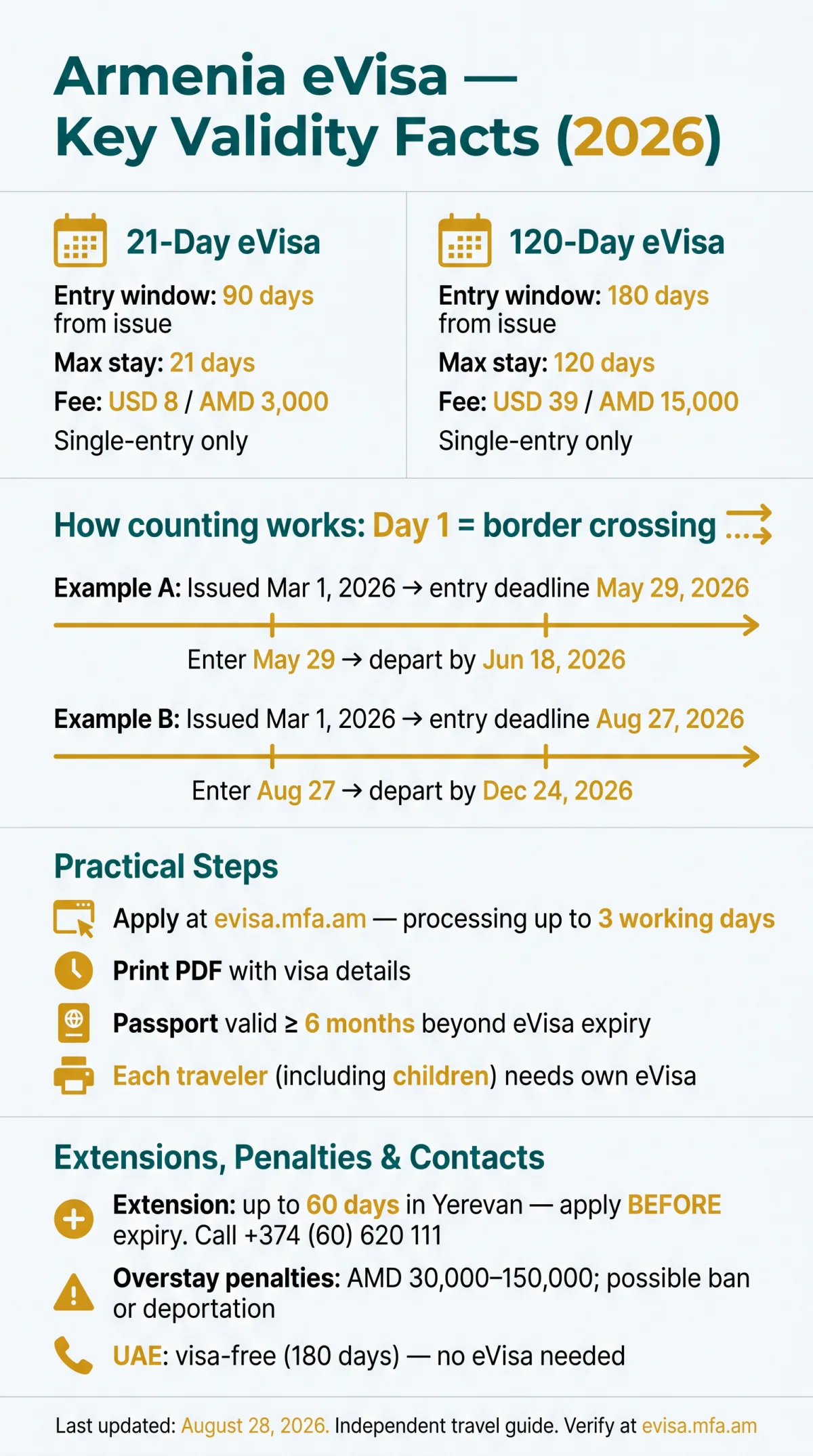 Infografika: Armenia eVisa Validity in 2026: How Long It Lasts and Maximum Stay Allowed