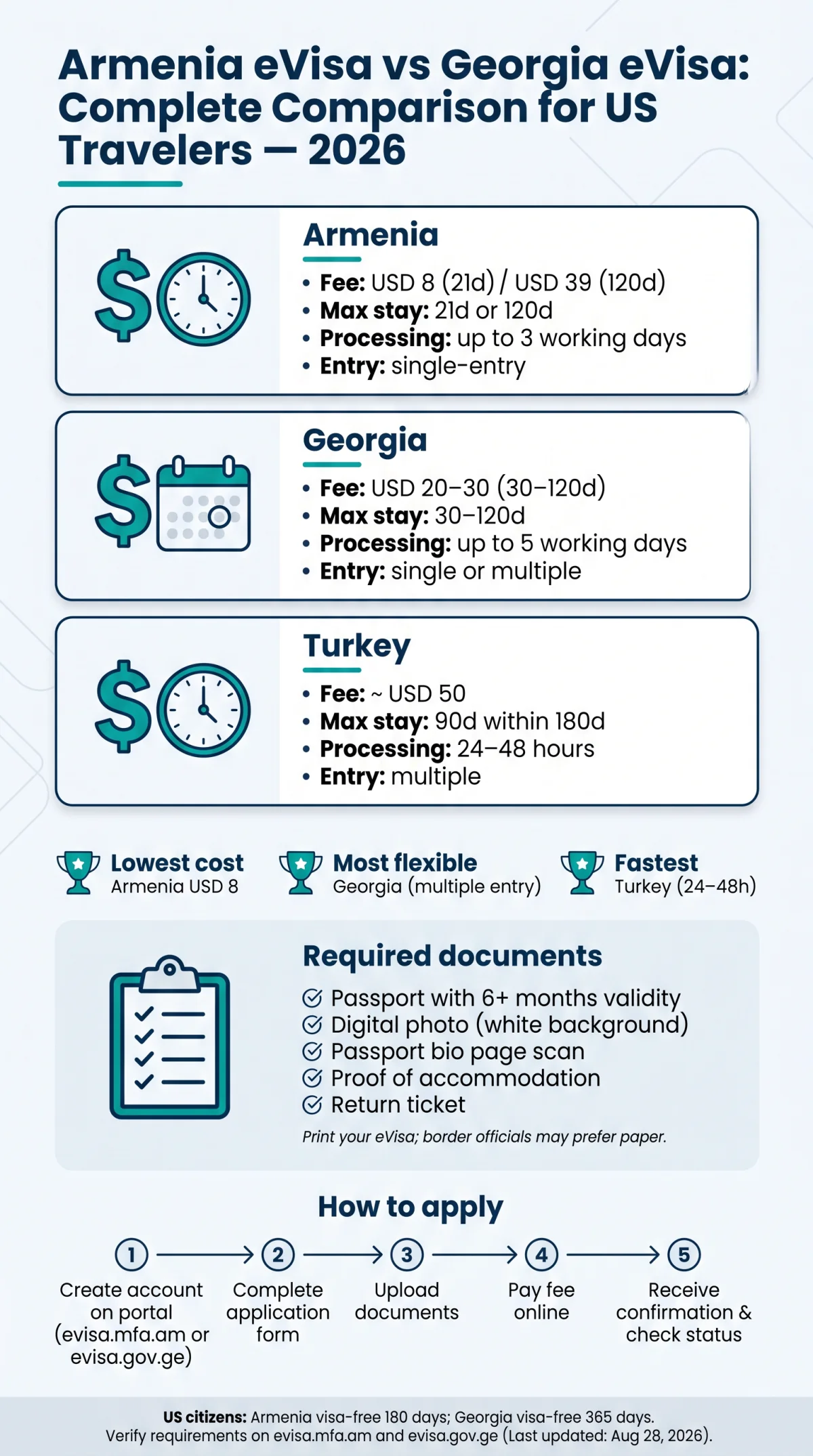Infografika: Armenia eVisa vs Georgia eVisa: Complete Comparison for US Travelers in 2026