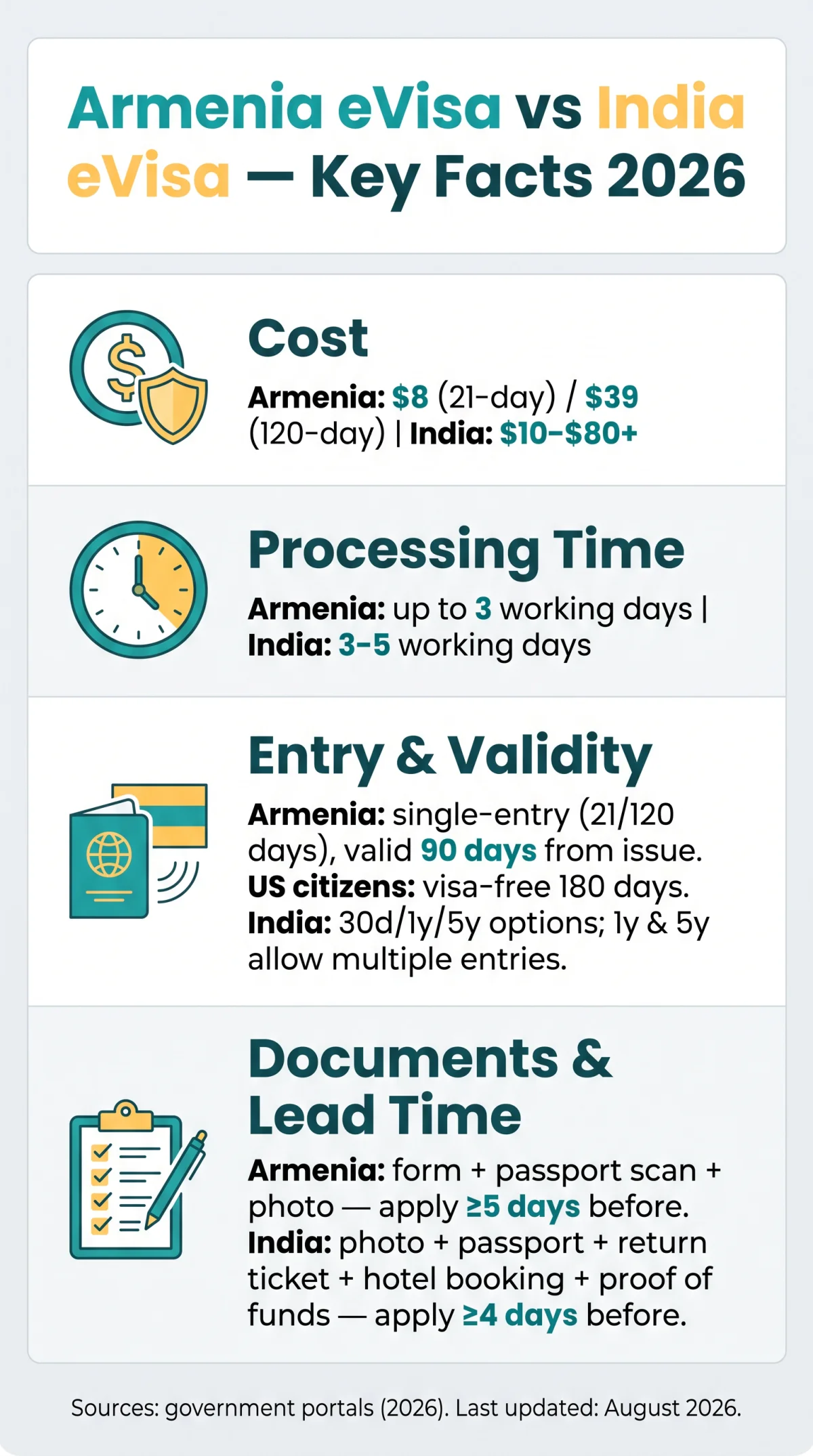 Infografika: Armenia eVisa vs India eVisa: Complete Comparison Guide for 2026