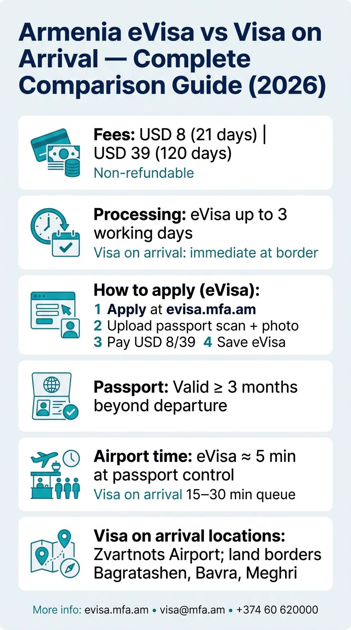 Infografika: Armenia eVisa vs Visa on Arrival — Complete Comparison Guide (2026)