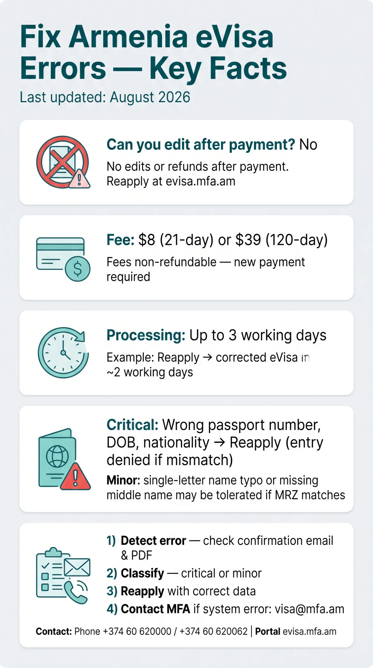 Infografika: How to Correct Errors on Your Armenia eVisa Application in 2026