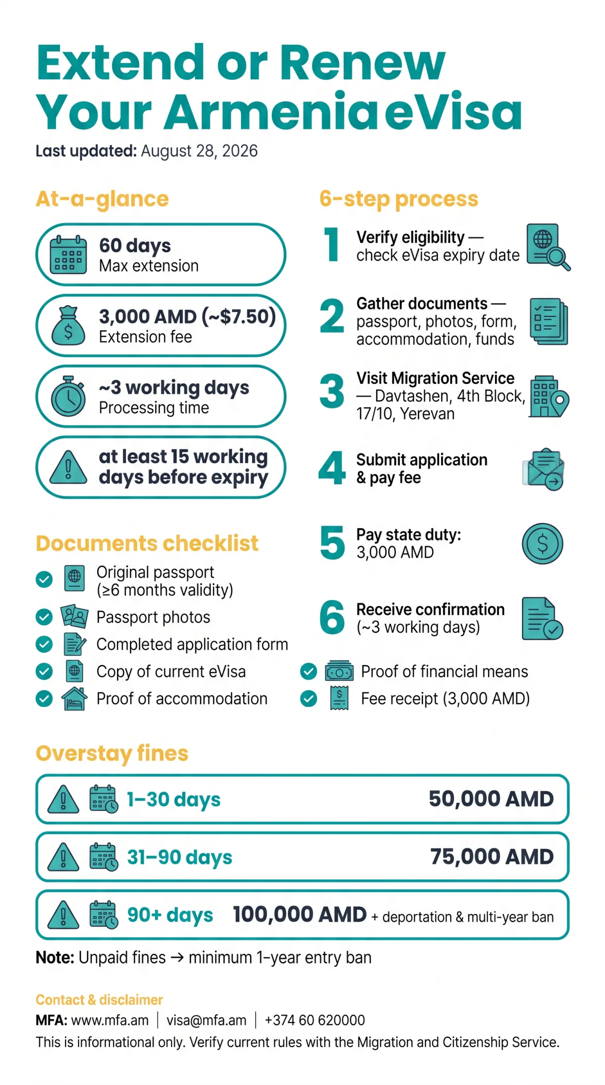 Infografika: How to Extend or Renew Your Armenia eVisa and the Consequences of Overstaying Your Visa